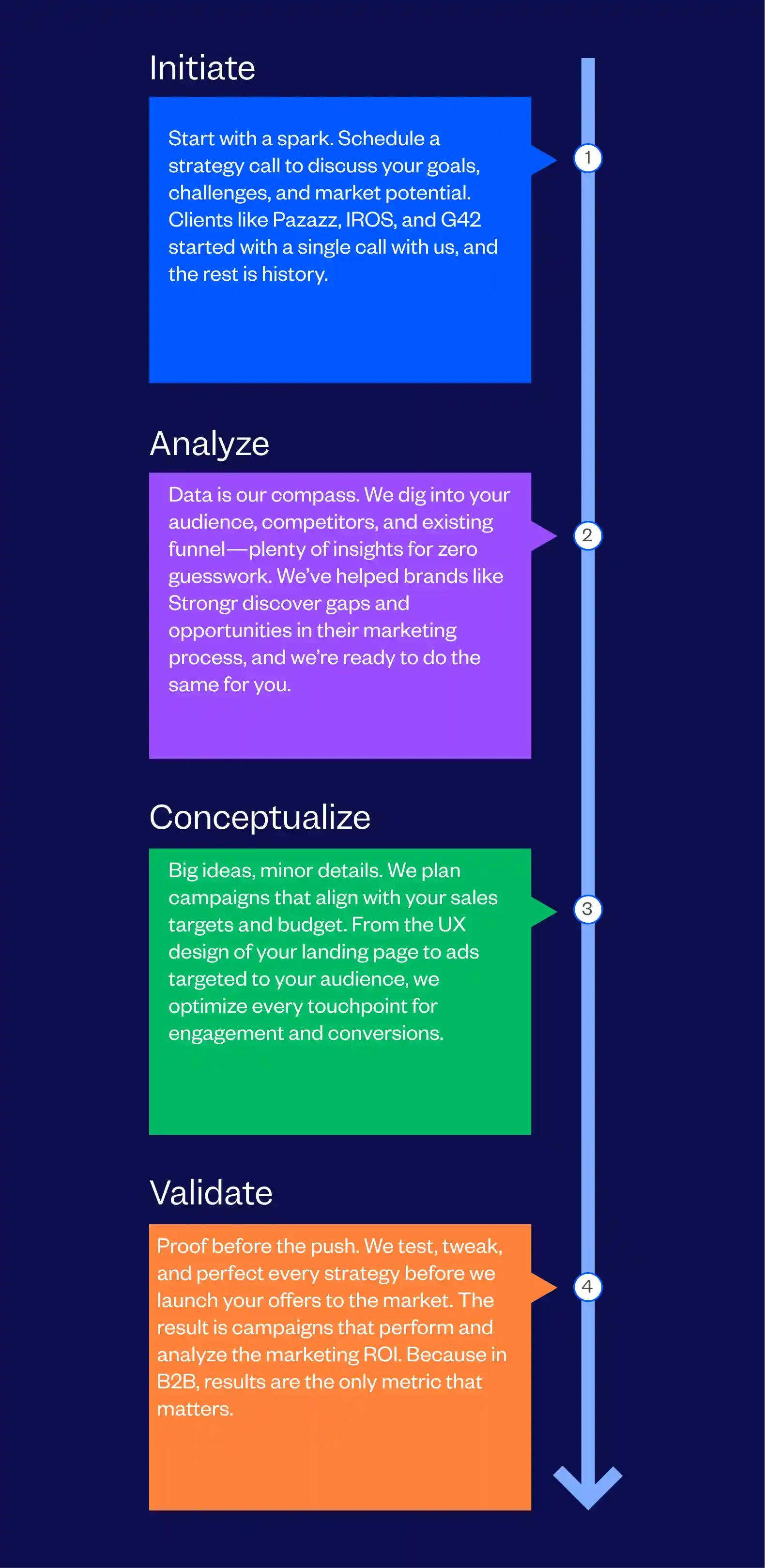 Best B2B Marketing Agency Process Followed By Tenet