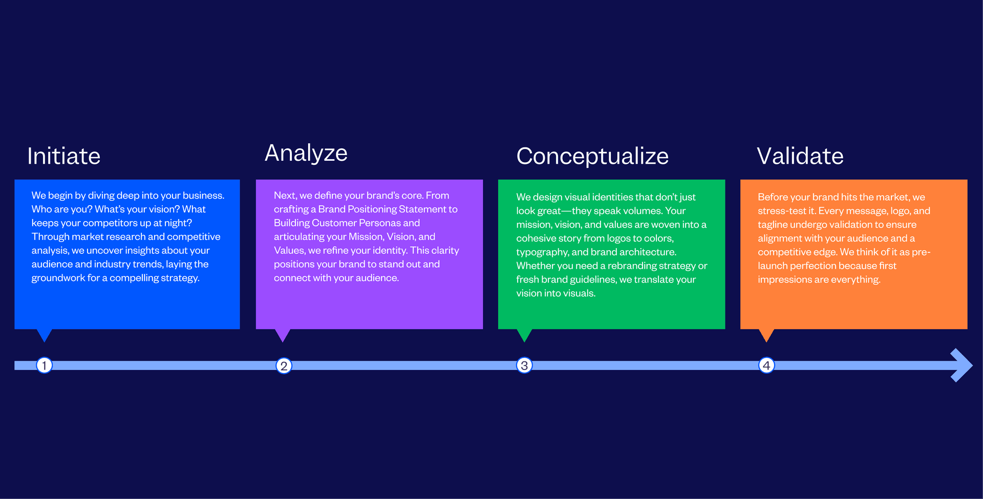 Expert Brand Strategy Agency for Growth Process Followed By Tenet