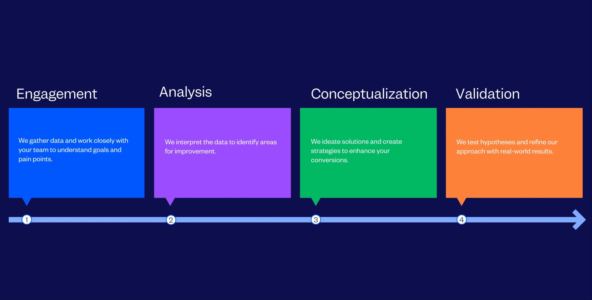 Conversion Rate Optimization (CRO) Audit Services Process Followed By Tenet