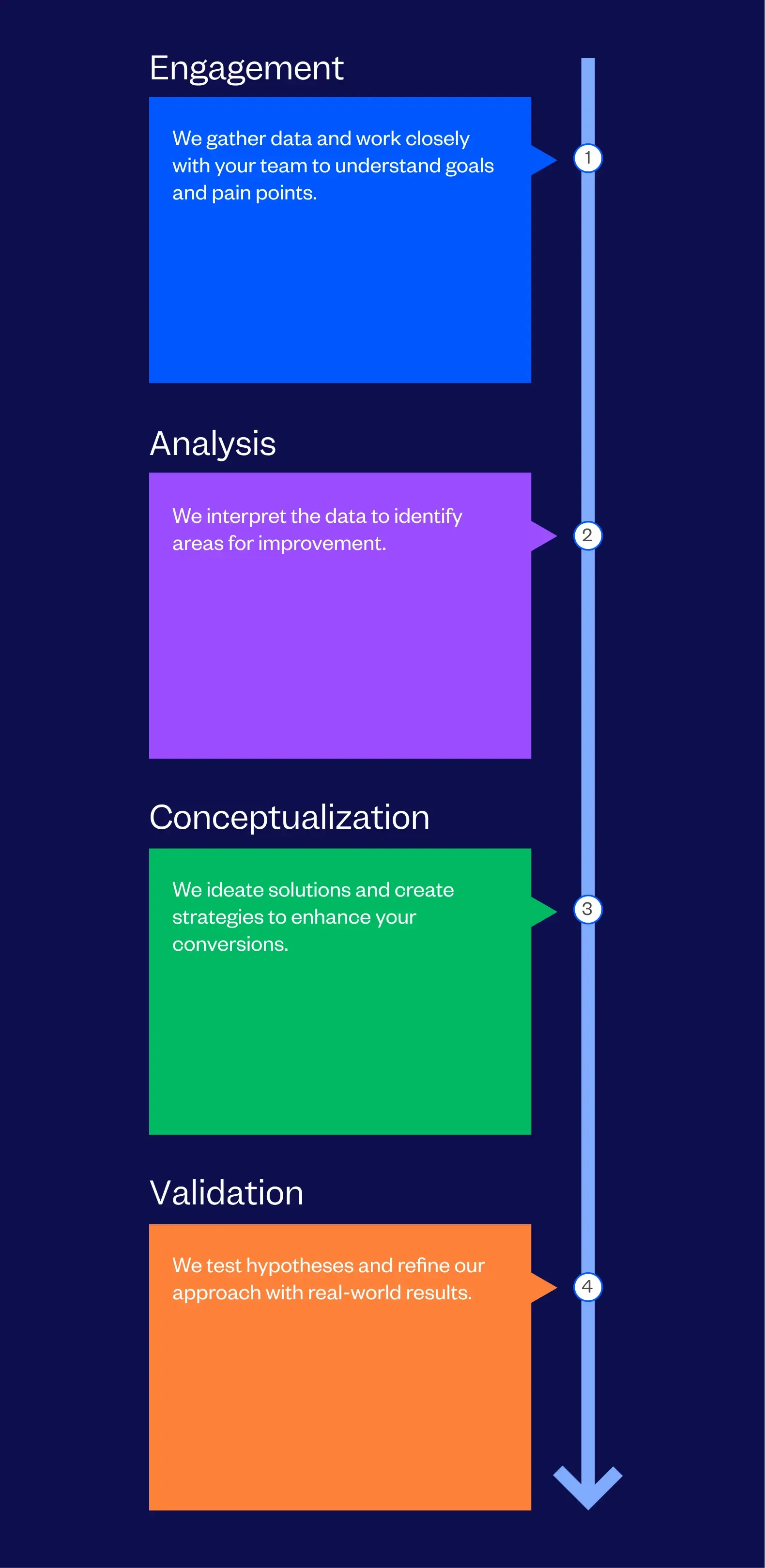 Conversion Rate Optimization (CRO) Audit Services Process Followed By Tenet
