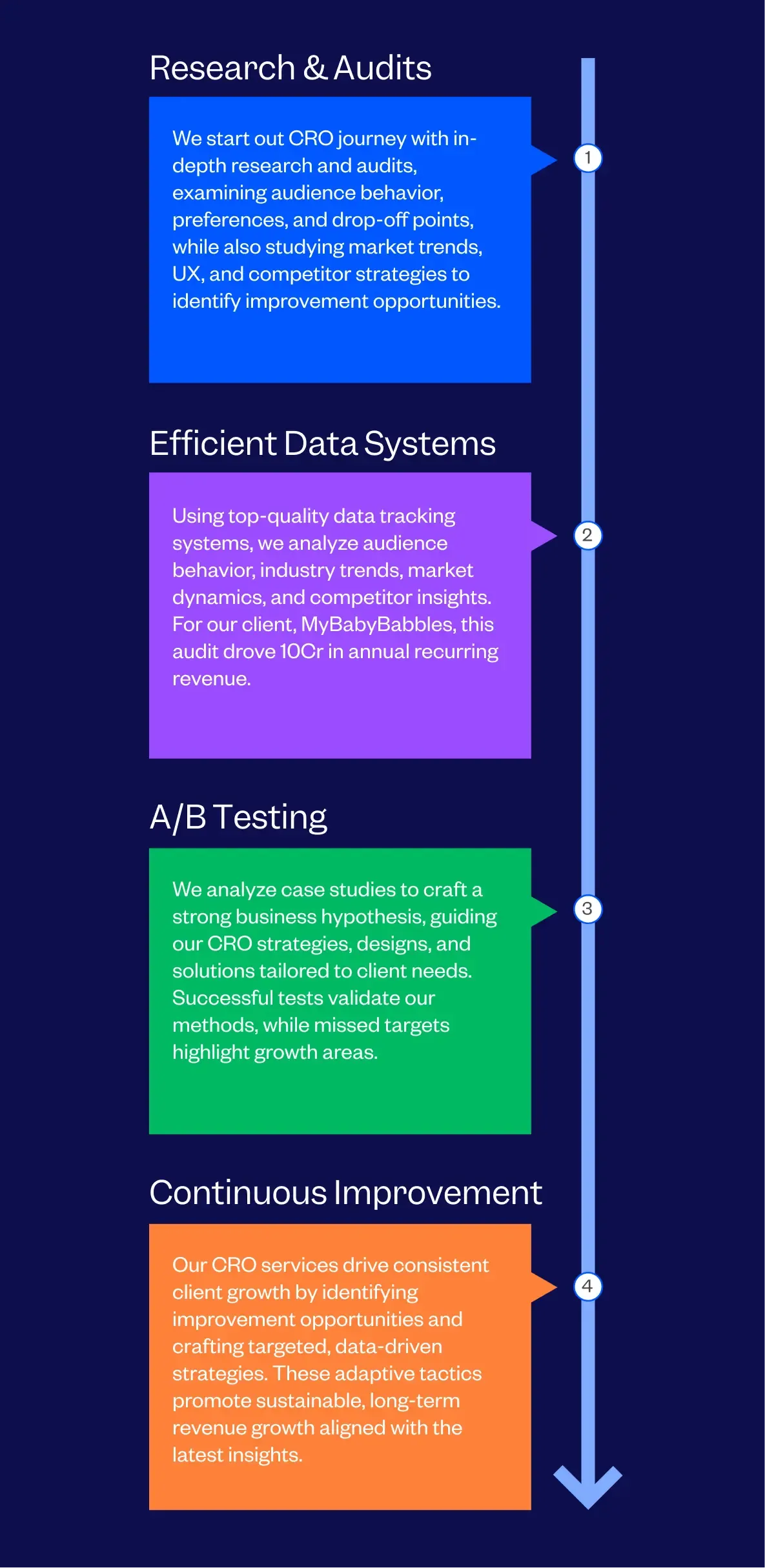 Conversion Rate Optimization Services Process Followed By Tenet