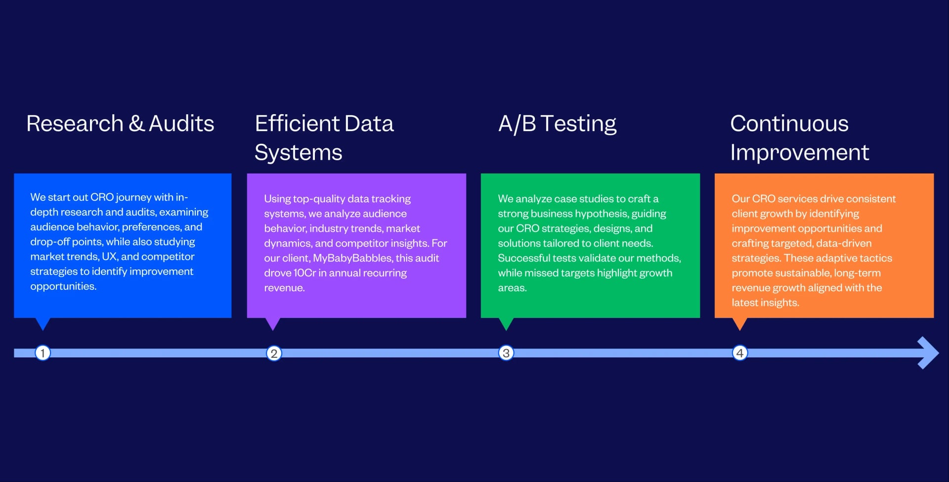 Conversion Rate Optimization Services Process Followed By Tenet
