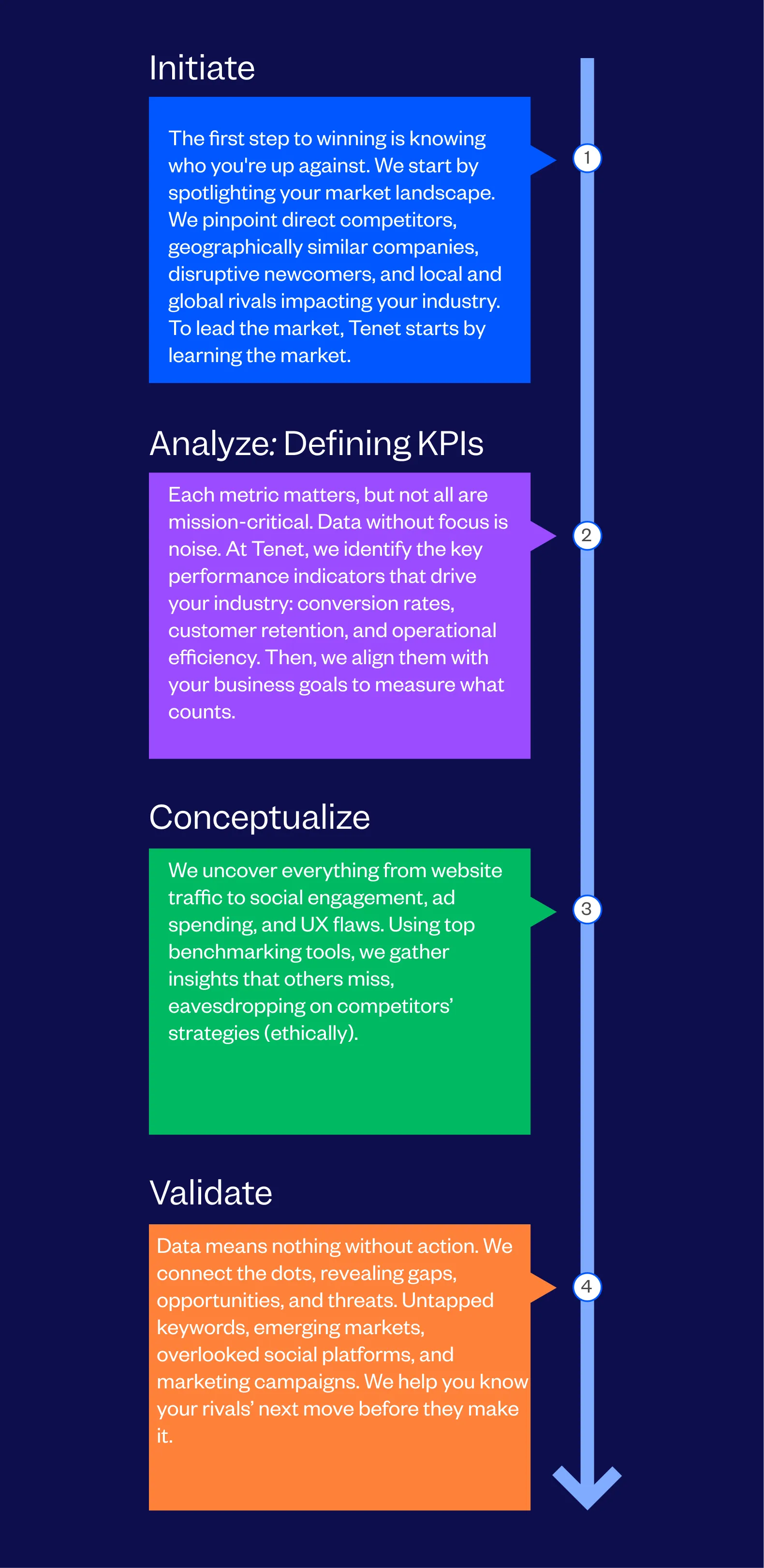 Competitive Benchmarking Services Process Followed By Tenet
