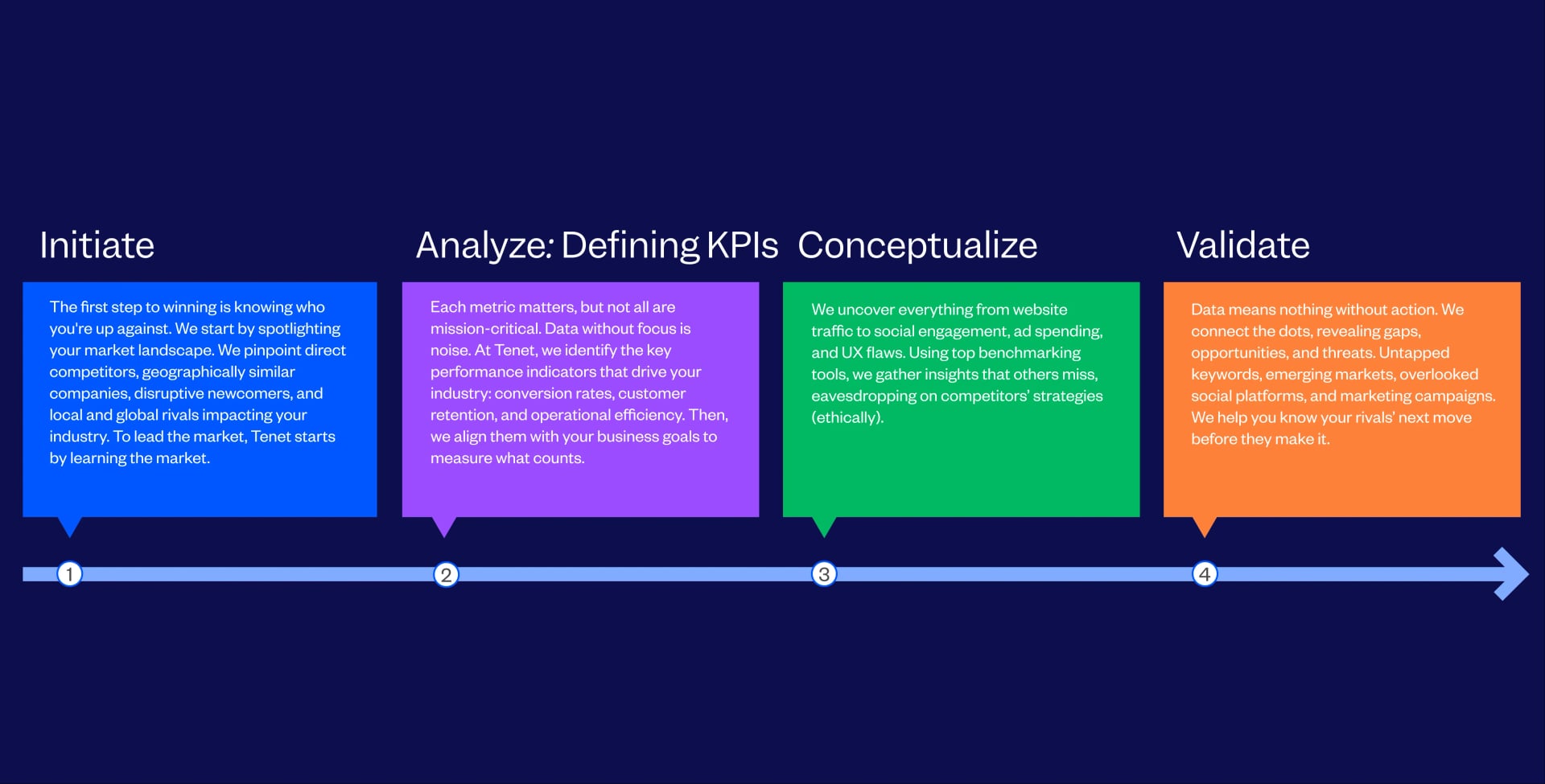 Competitive Benchmarking Services Process Followed By Tenet