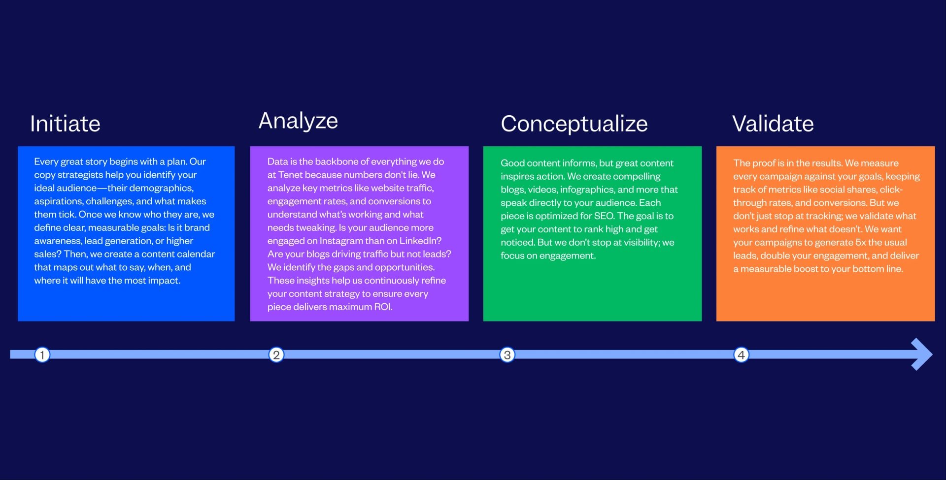 Content Marketing Services Process Followed By Tenet