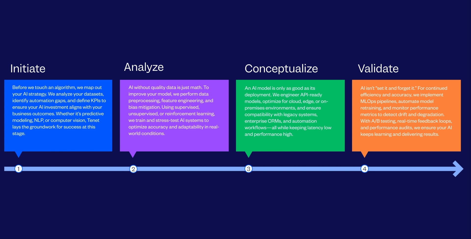 AI/ML Integration & Consulting Services Process Followed By Tenet