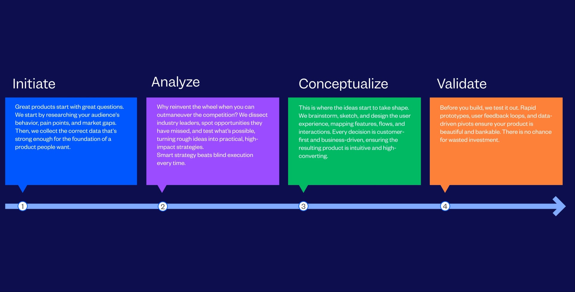Digital Product Ideation process followed by Tenet