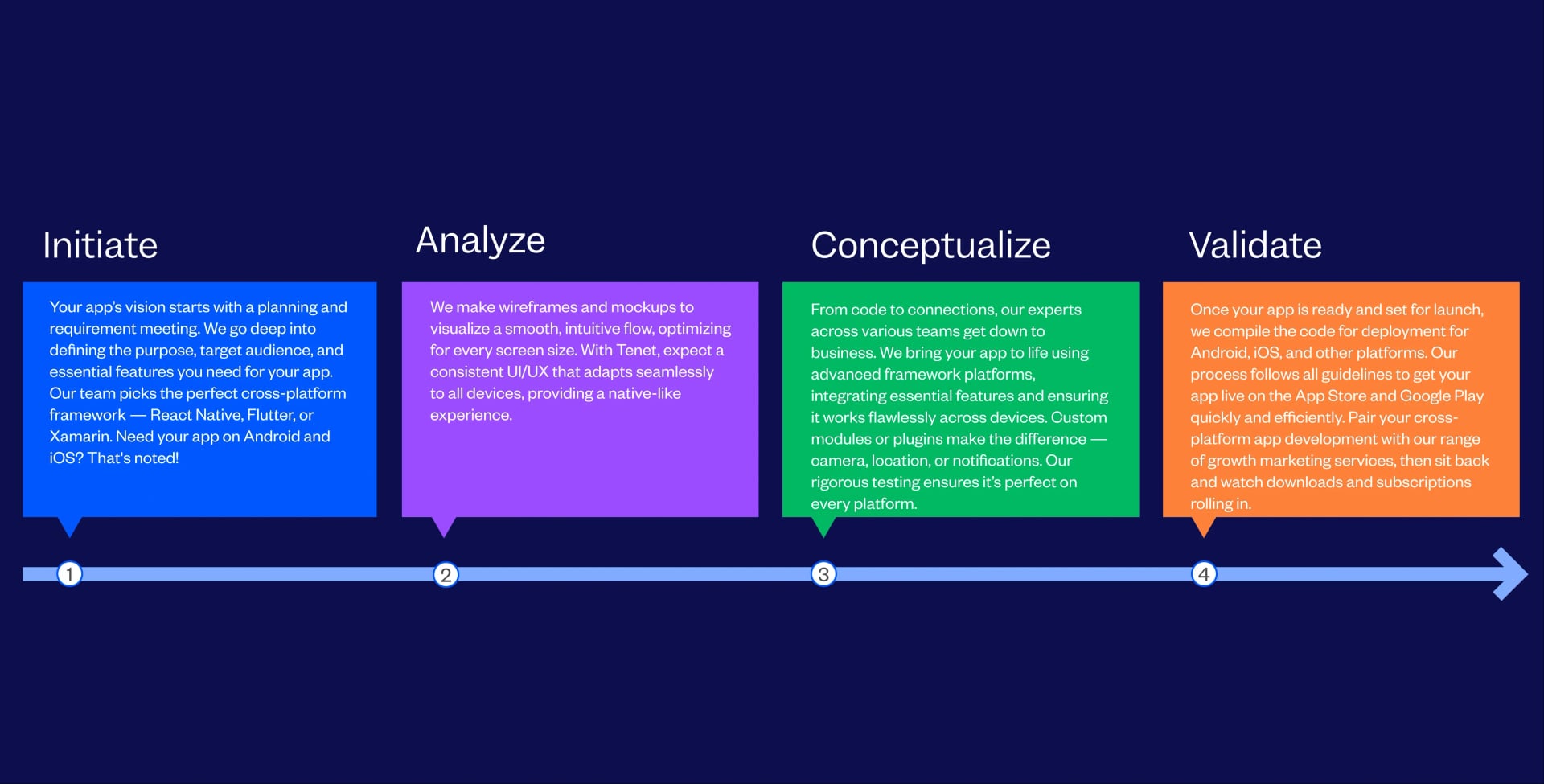 Cross-Platform App Development Company Process Followed By Tenet