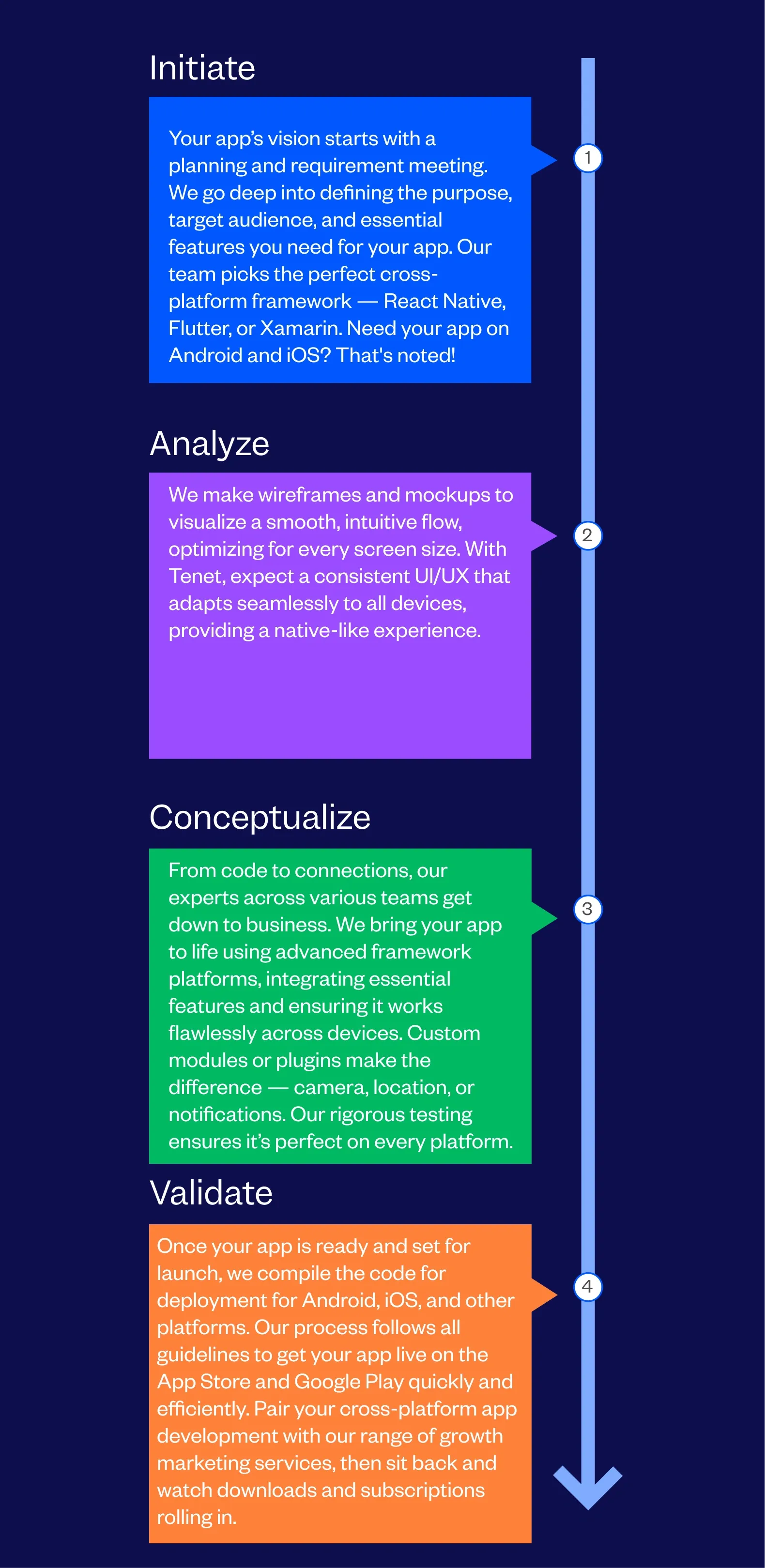 Cross-Platform App Development Company Process Followed By Tenet