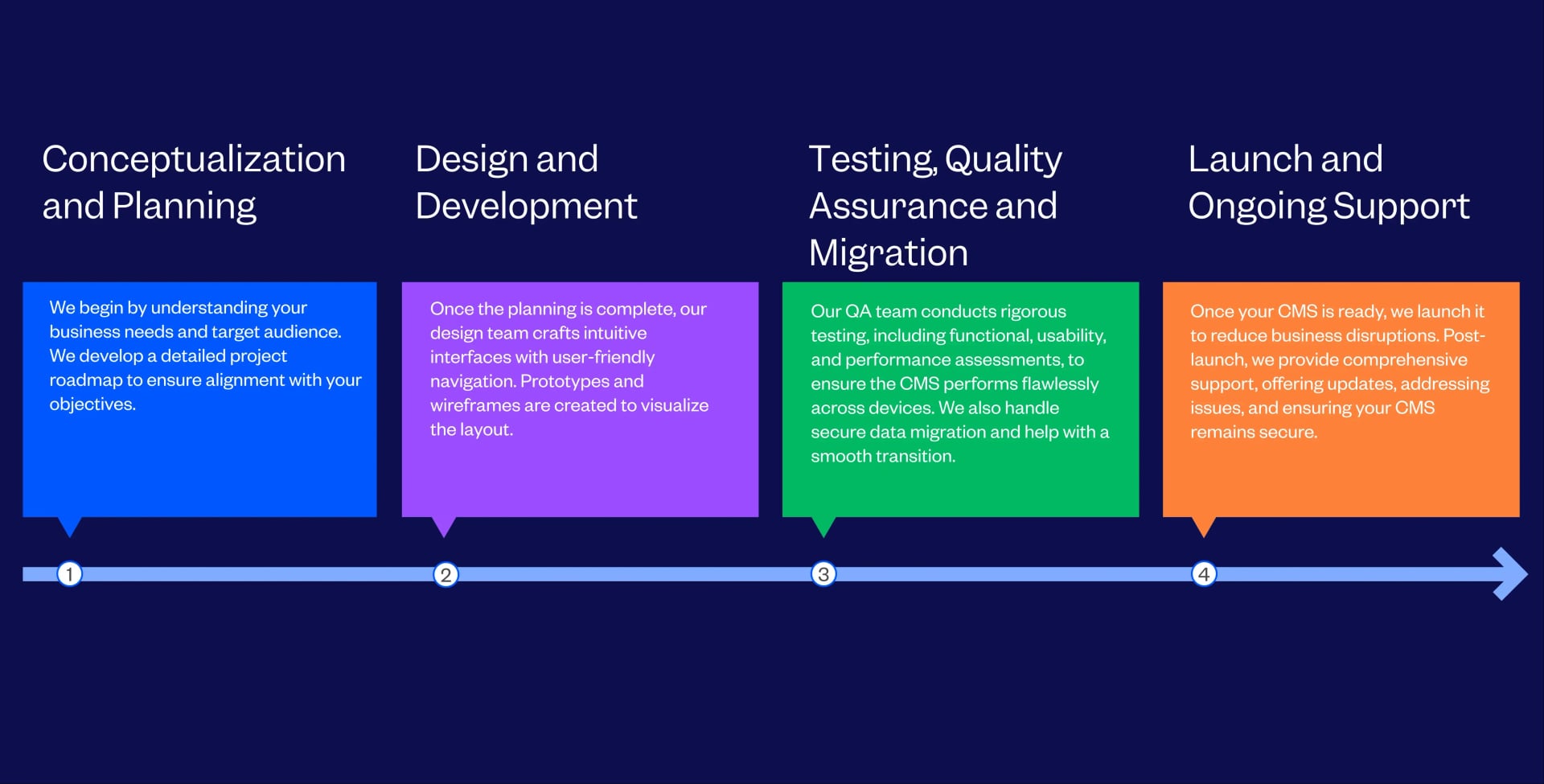 Custom CMS Development Process Followed By Tenet