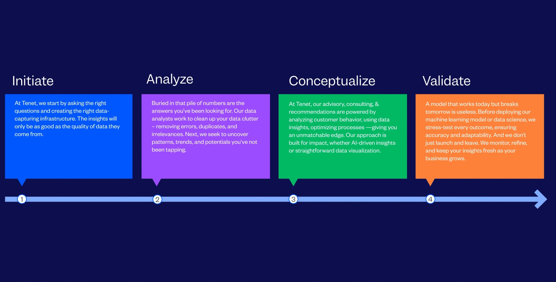 Data Science & Analytics Services Process Followed By Tenet