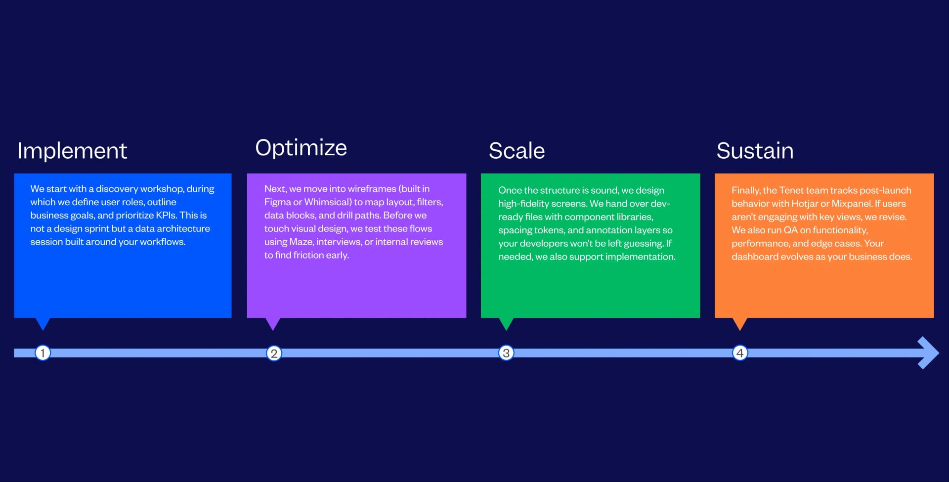 Dashboard Design Services Process Followed By Tenet