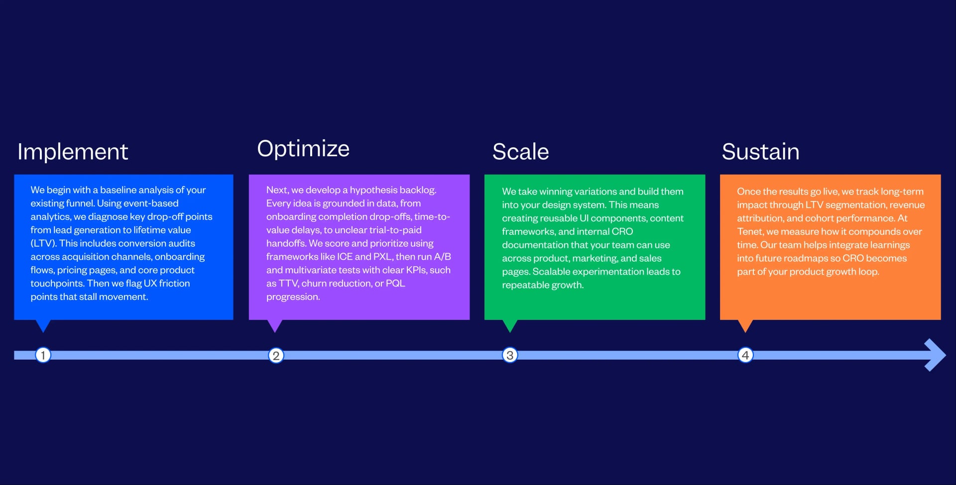 B2B SaaS Conversion Rate Optimization (CRO) Agency Process Followed By Tenet