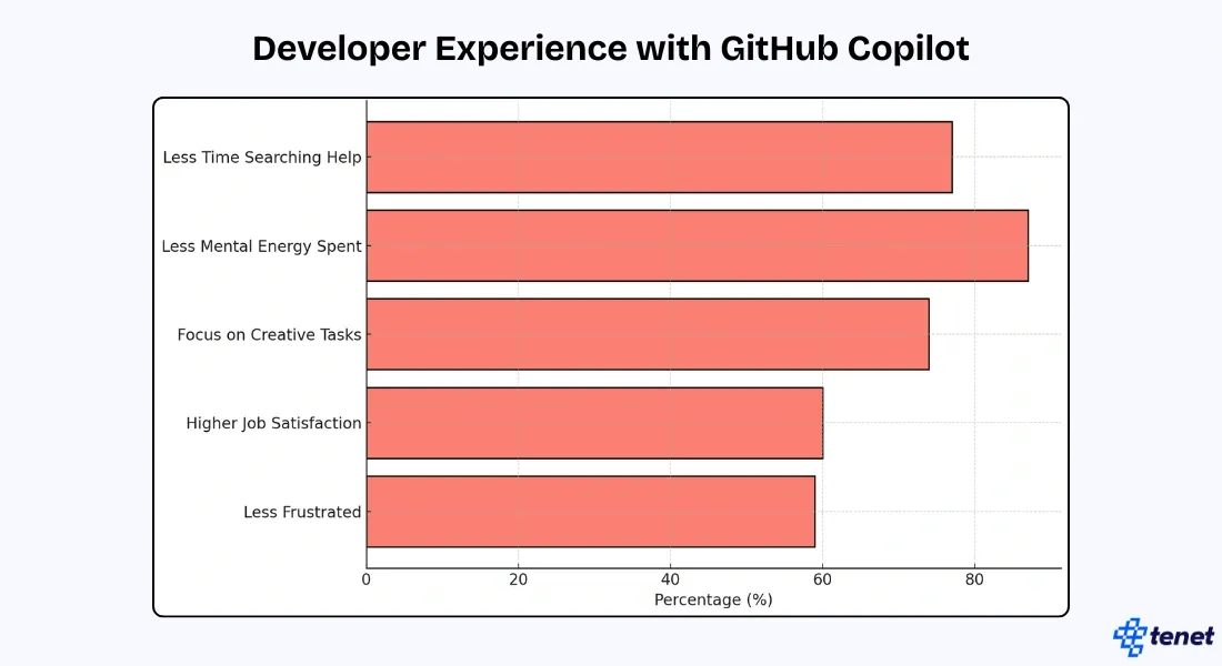 Developer Experience with GitHub Copilot