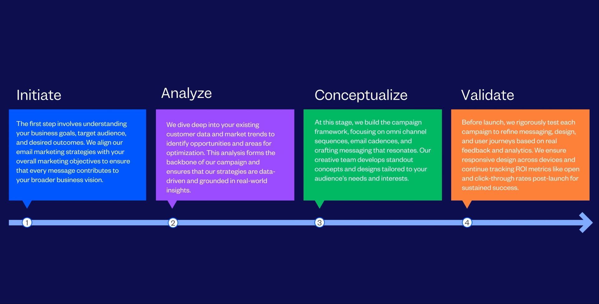 Email Marketing Services Process Followed By Tenet