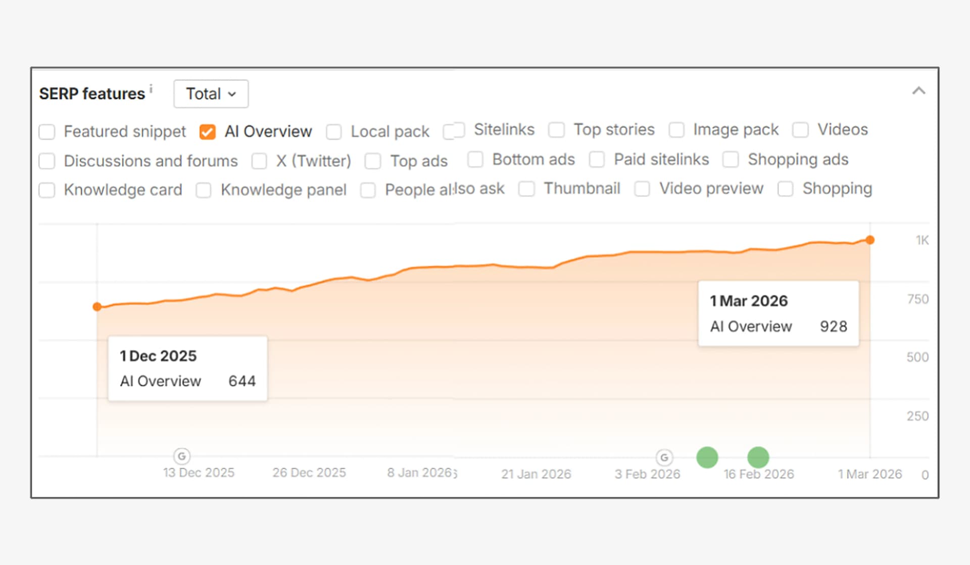 Yomly brand absent from AI search results in ChatGPT and Google AI Overview