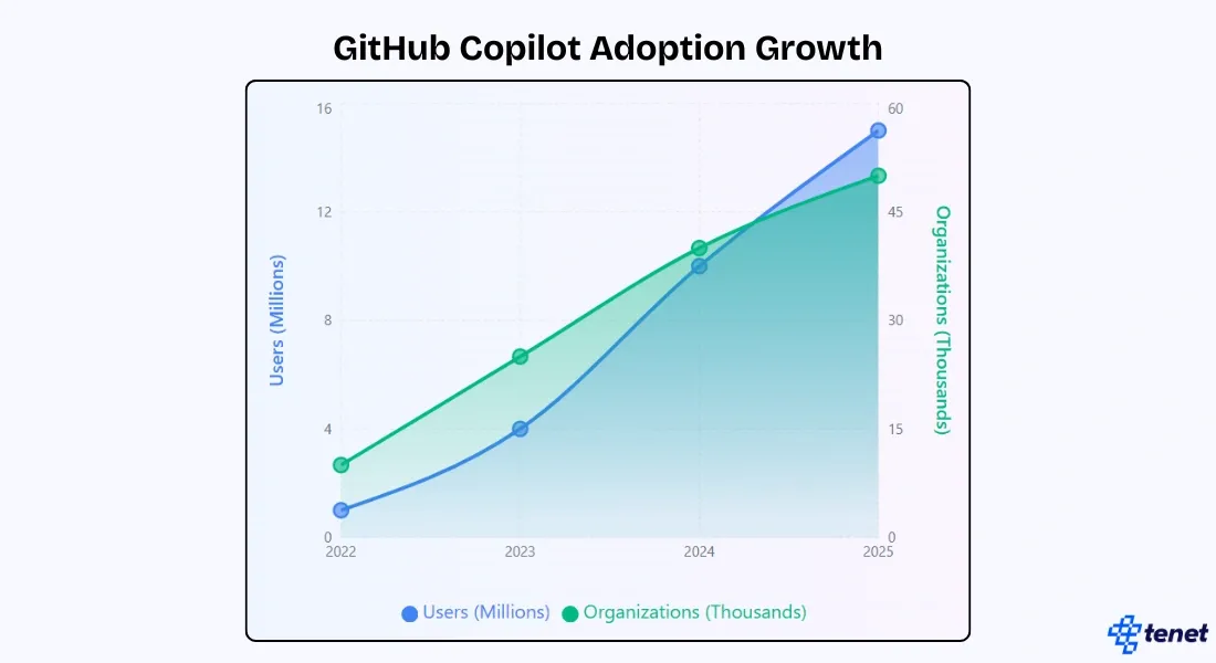 GitHub Copilot Adoption Growth