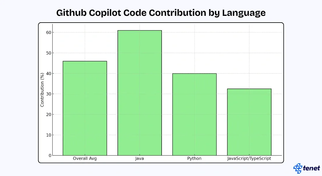Github Copilot Code Contribution by Language