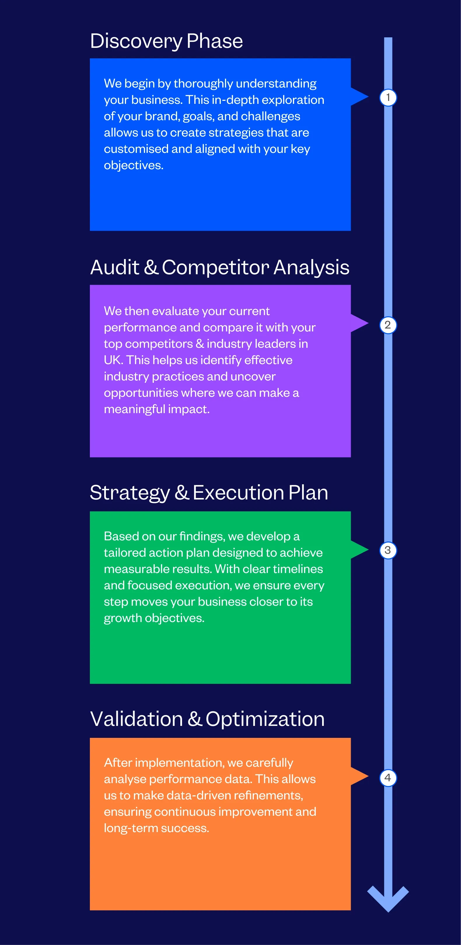 Growth Marketing Agency in London, UK Process Followed By Tenet