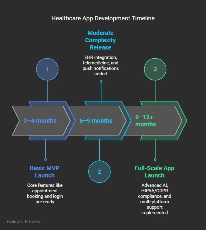 Healthcare App Development Complete Guide for 2025 30.webp