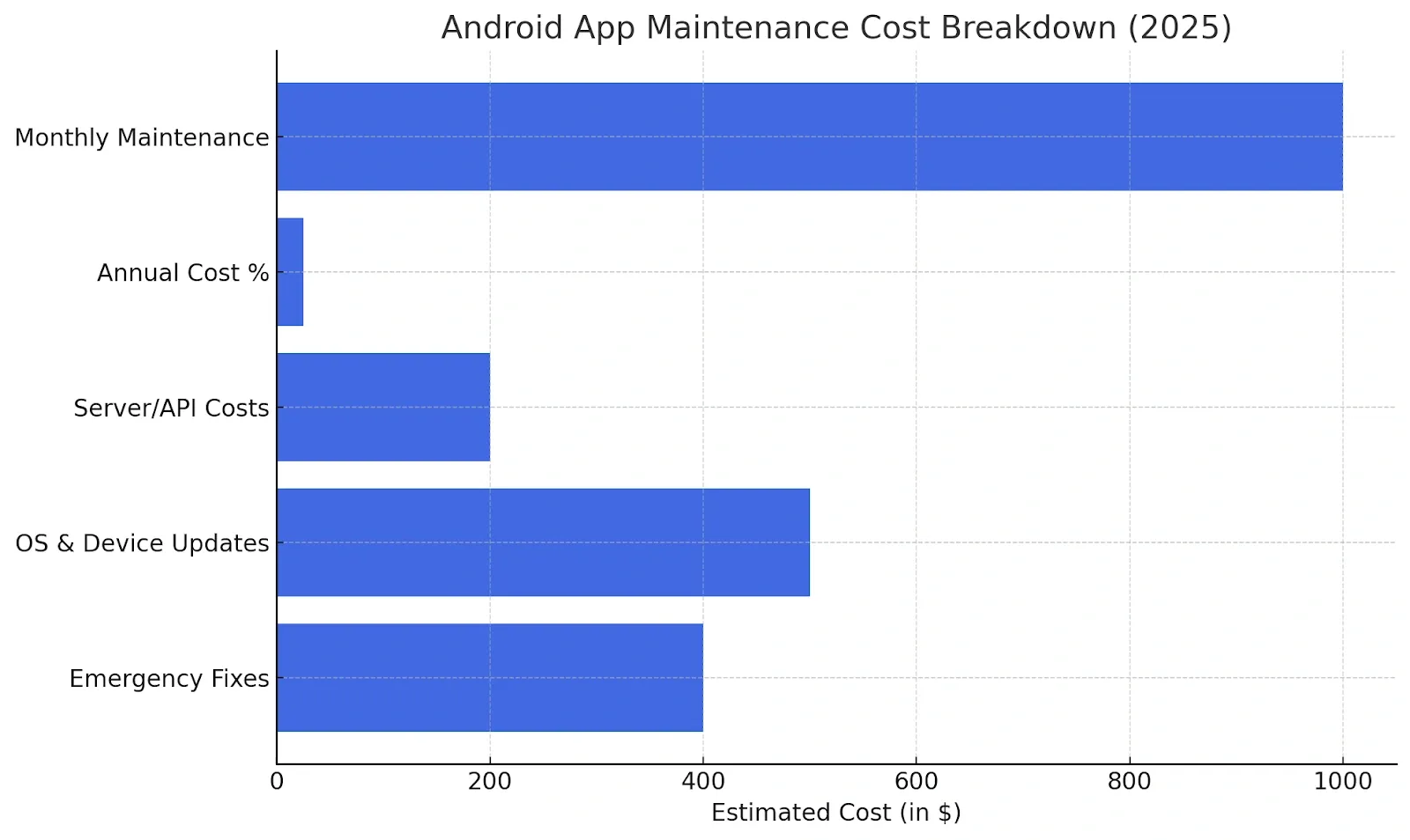 How Much Does It Cost To Maintain An App 2.webp