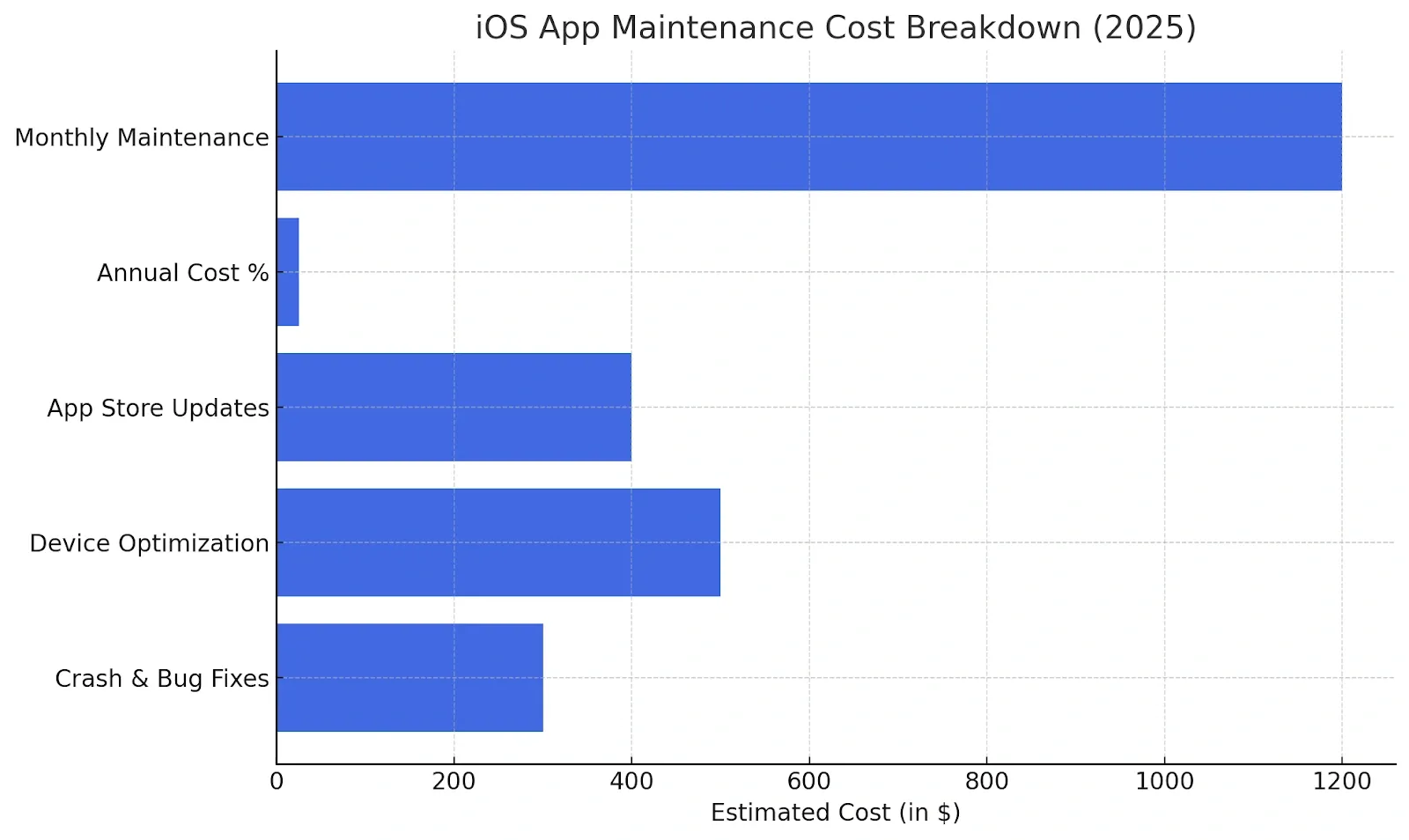 How Much Does It Cost To Maintain An App 3.webp