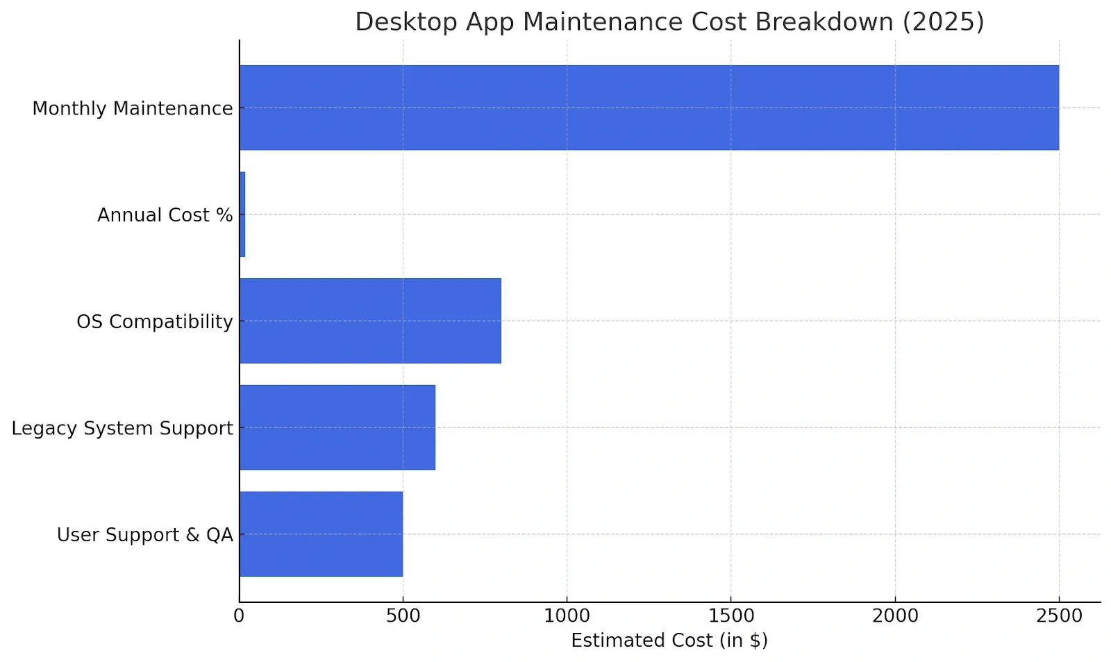 How Much Does It Cost To Maintain An App 5.webp