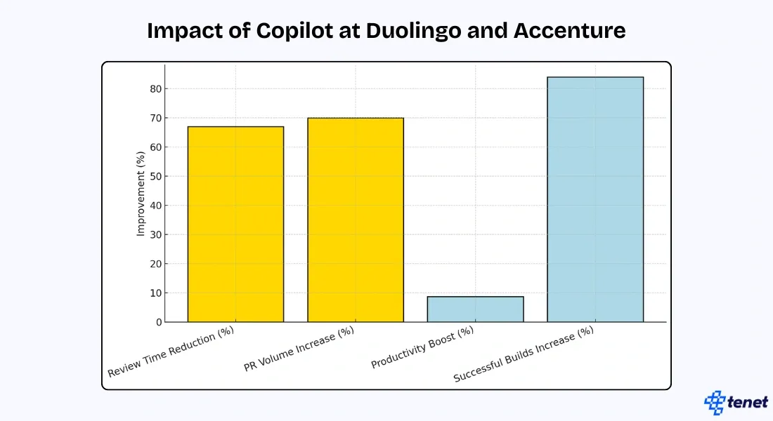 Impact Of Copilot At Duolingo And Accenture