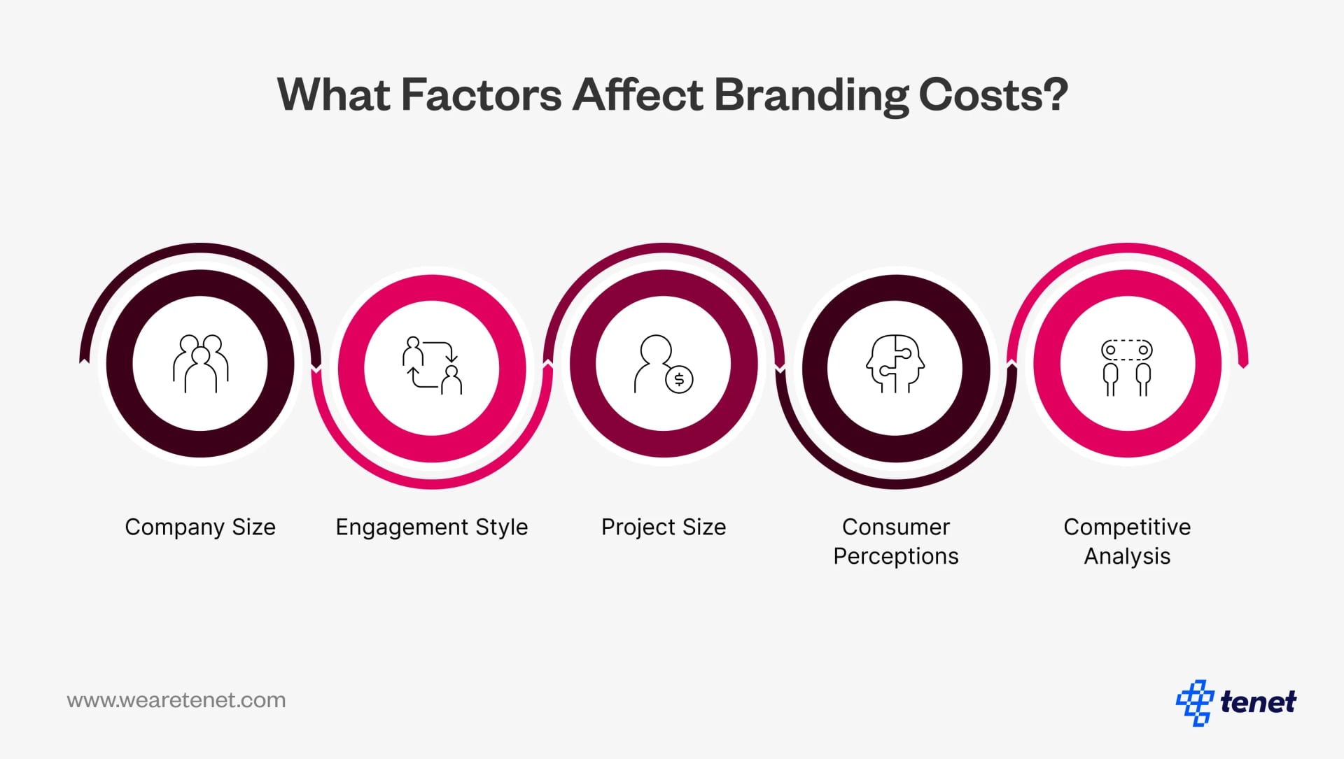 Factors affecting branding costs
