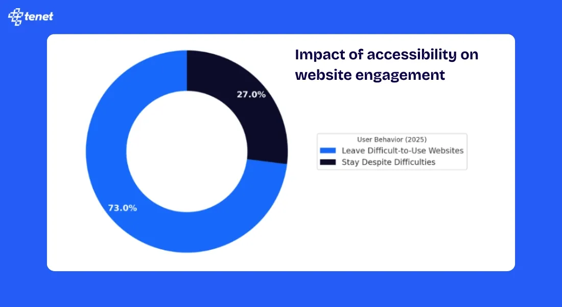 Impact of accessibility on website engagement.webp