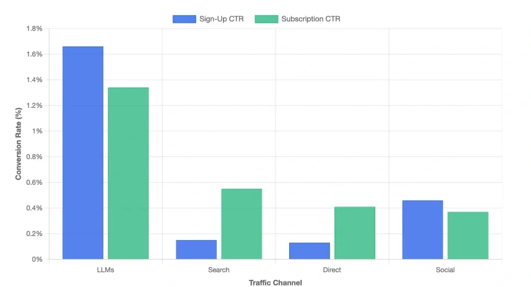 Increase in AI Referral Traffic