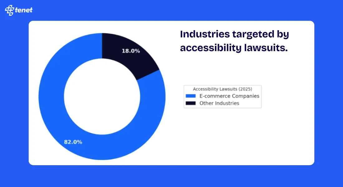 Industries targeted by accessibility lawsuits.webp