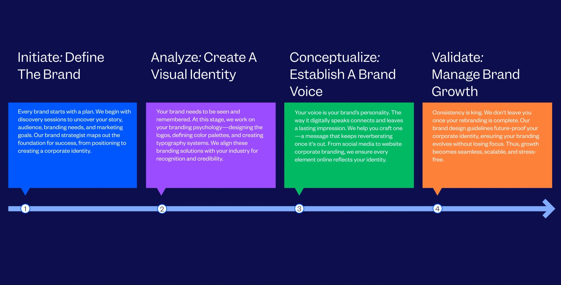 Leading Branding Agency Process Followed By Tenet
