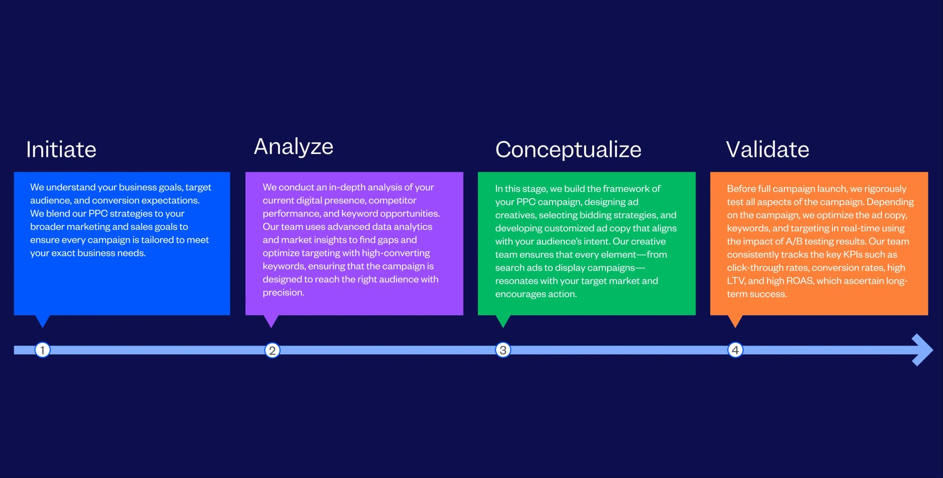 #1 Best PPC Agency | PPC Management Services