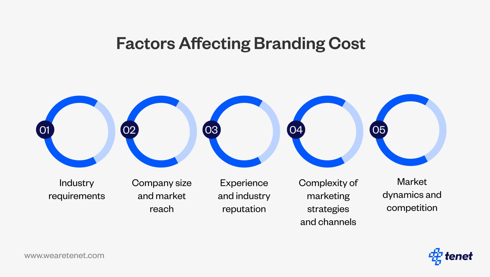 Factors affect branding costs