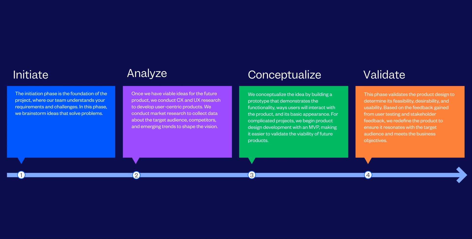 Digital Product Design Services Process Followed By Tenet