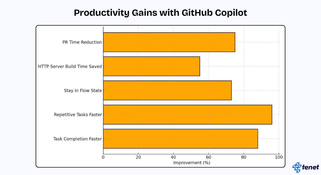Productivity Gains with GitHub Copilot.webp