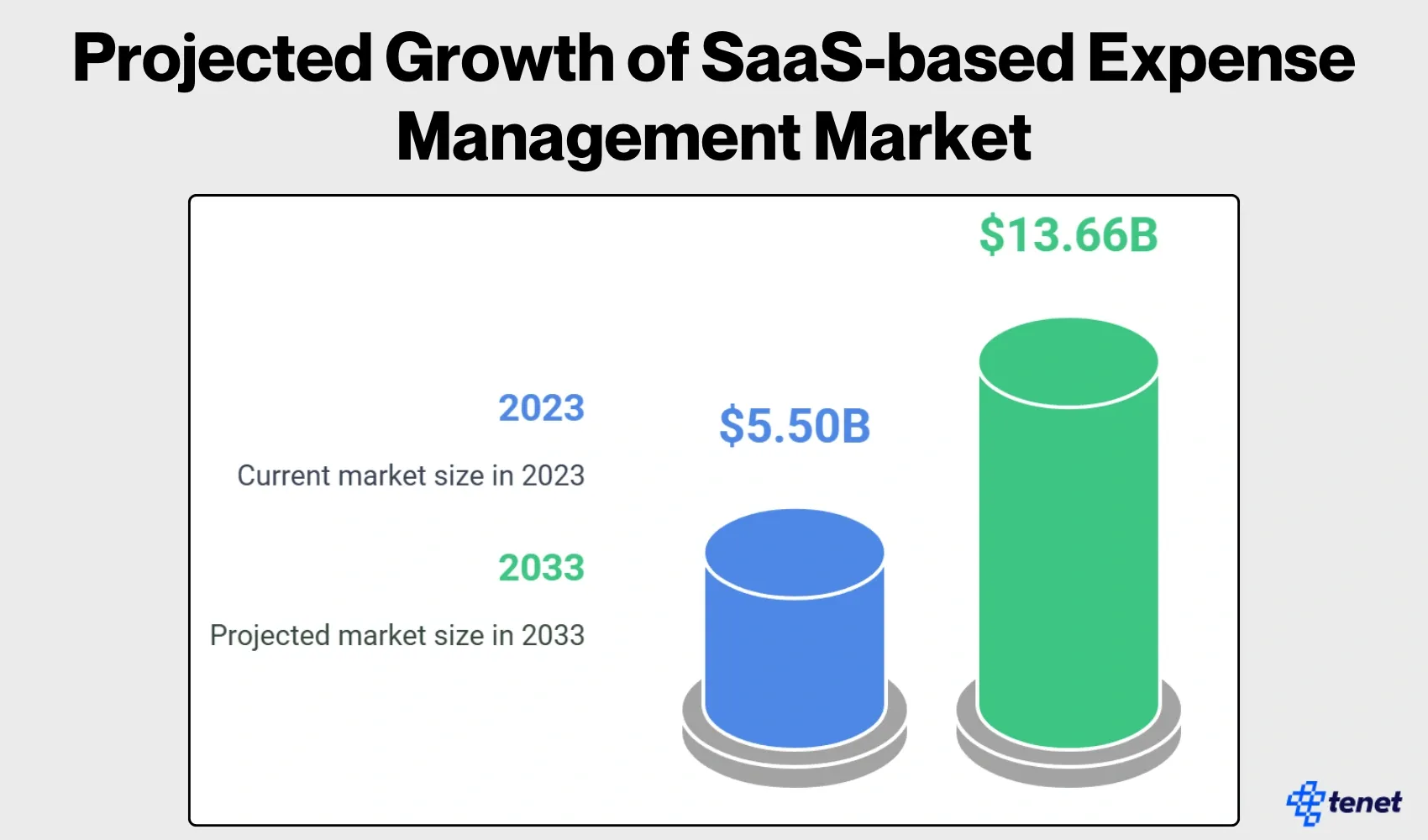 Projected Growth of SaaS-based Expense Management Market