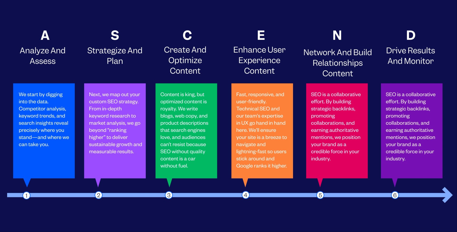 Professional SEO Services Process Followed By Tenet