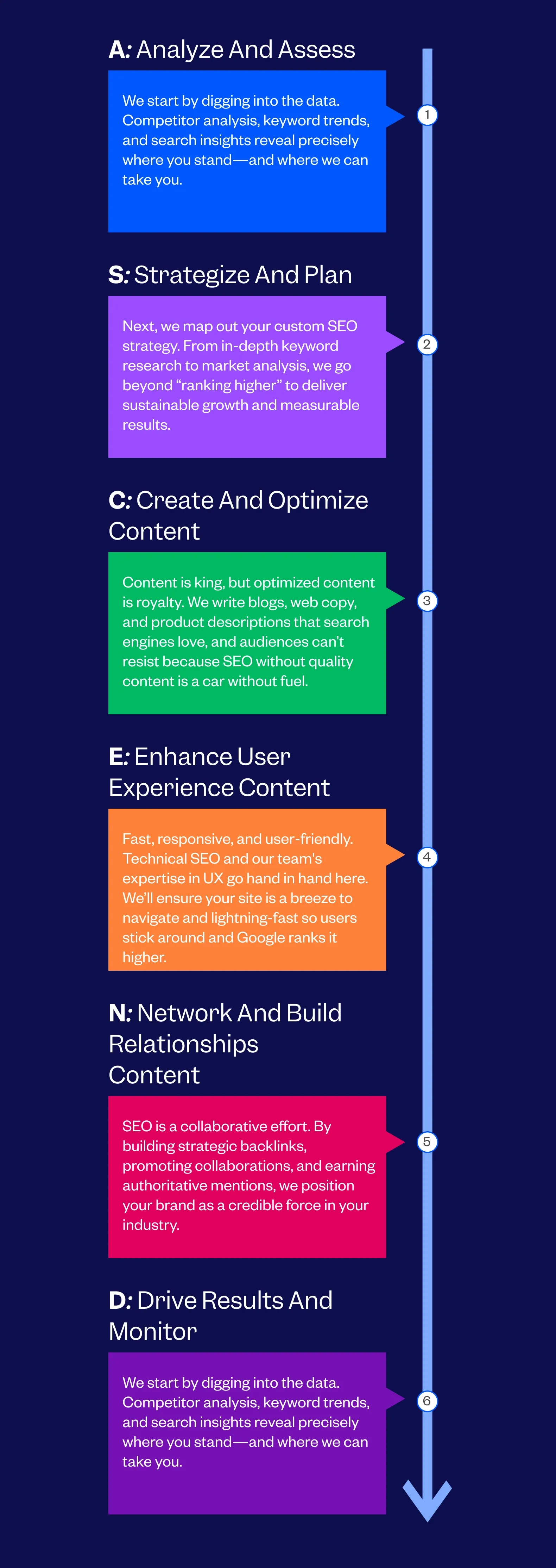 Professional SEO Services Process Followed By Tenet