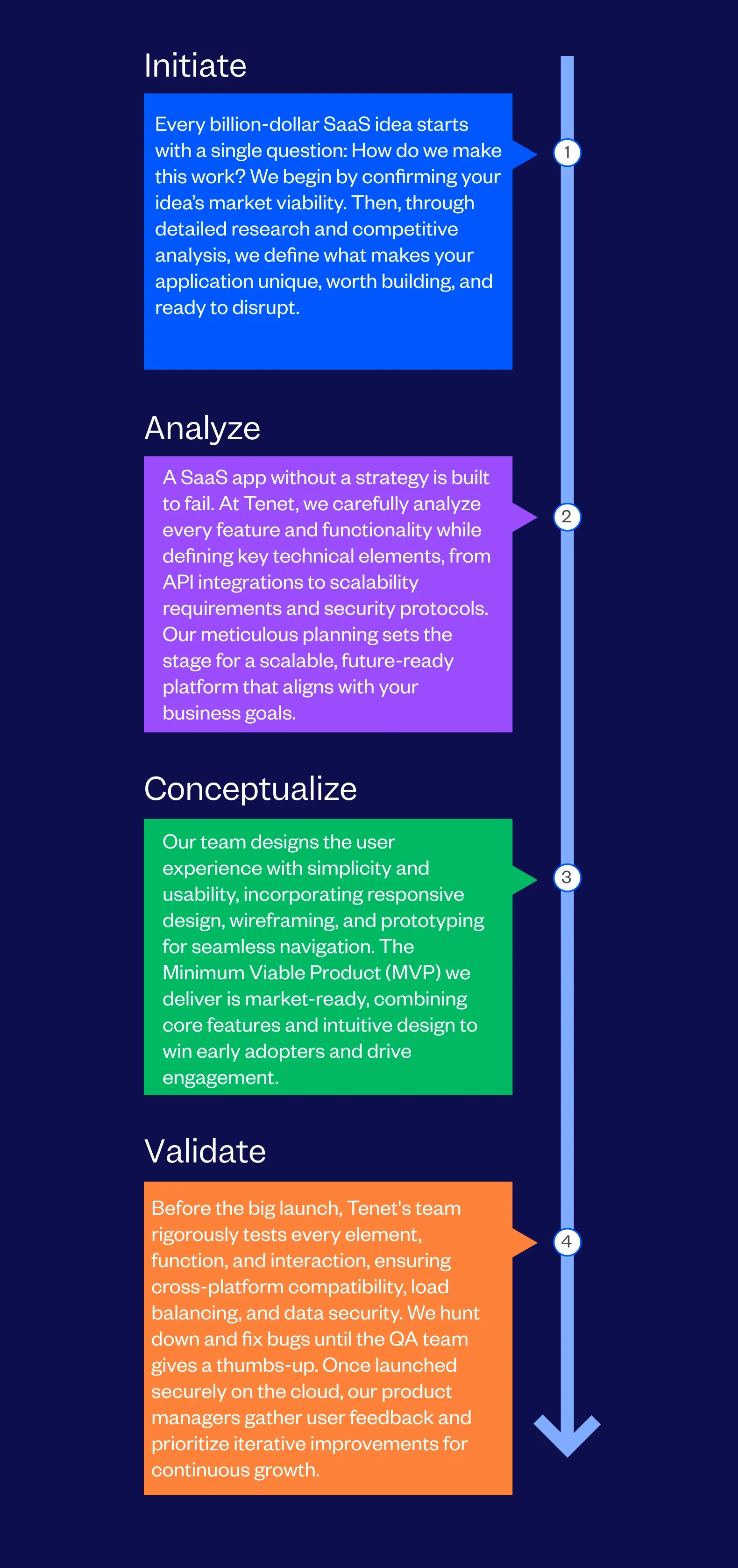 SaaS Development Company Process Followed By Tenet
