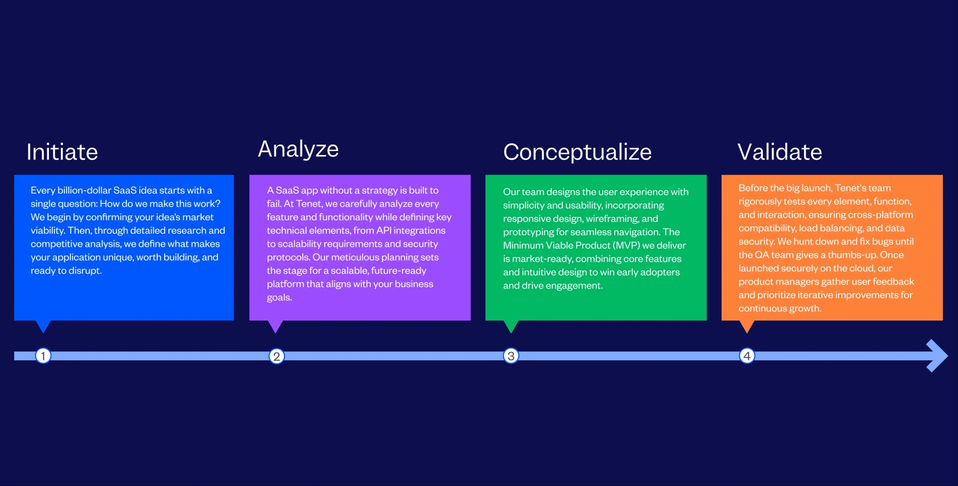 SaaS Development Company Process Followed By Tenet