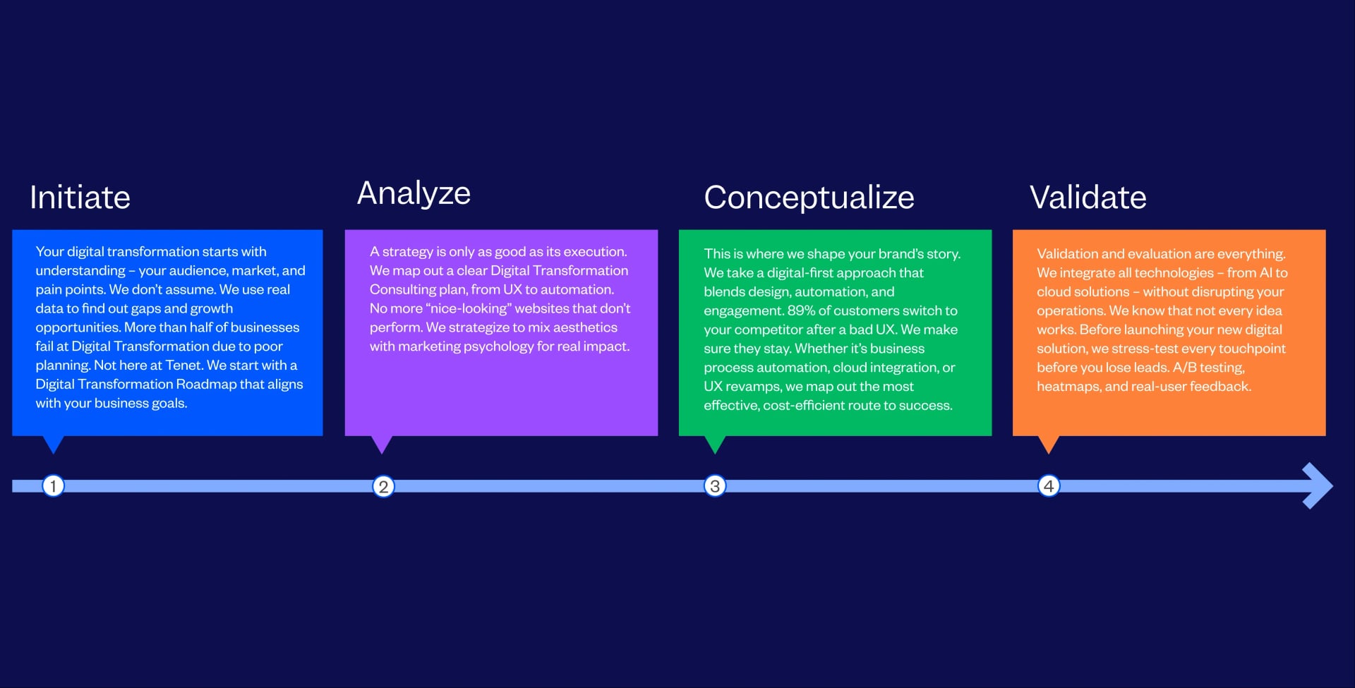 Digital Transformation Process followed by Tenet