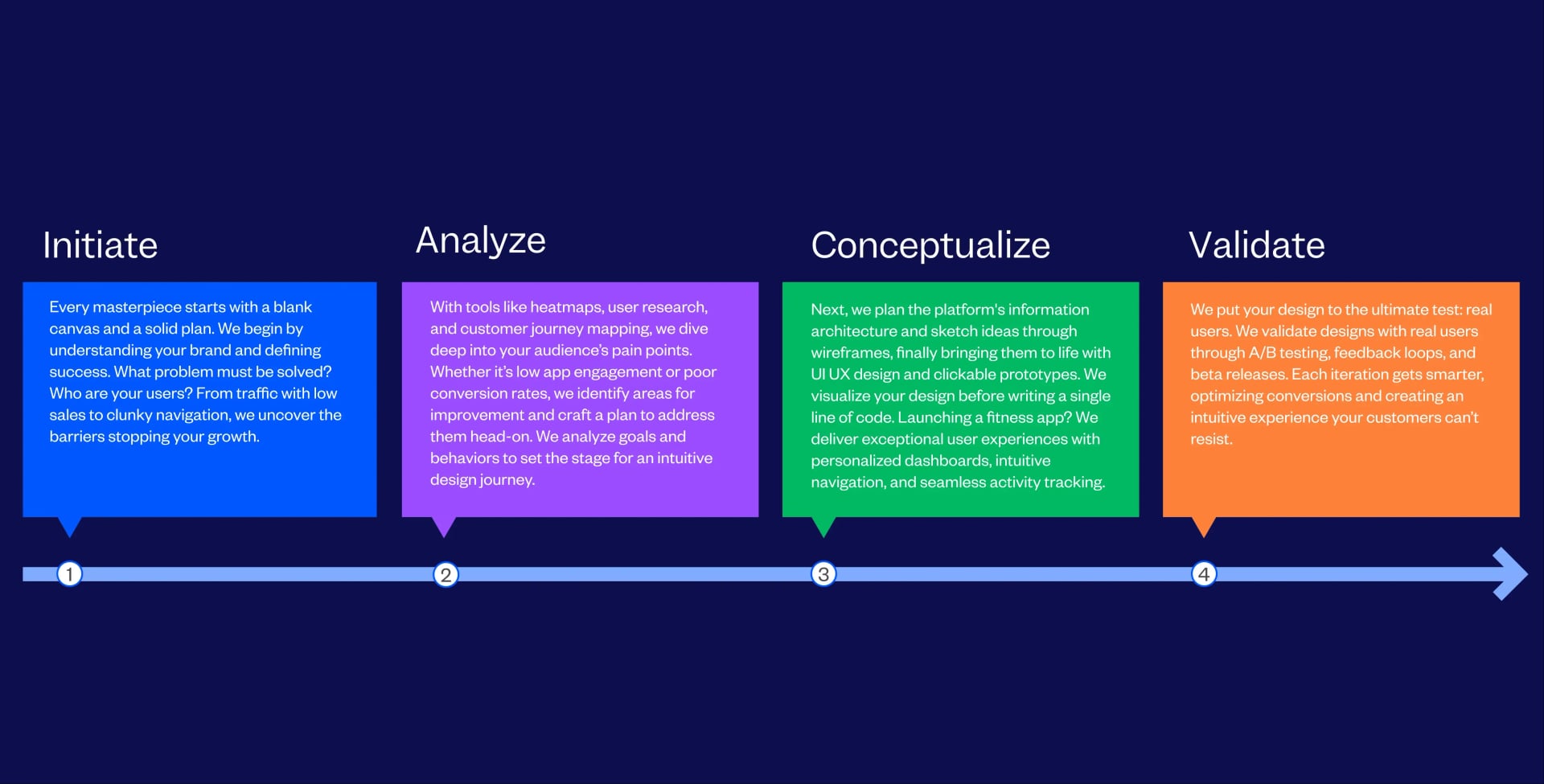 UI UX Design Services Process Followed By Tenet