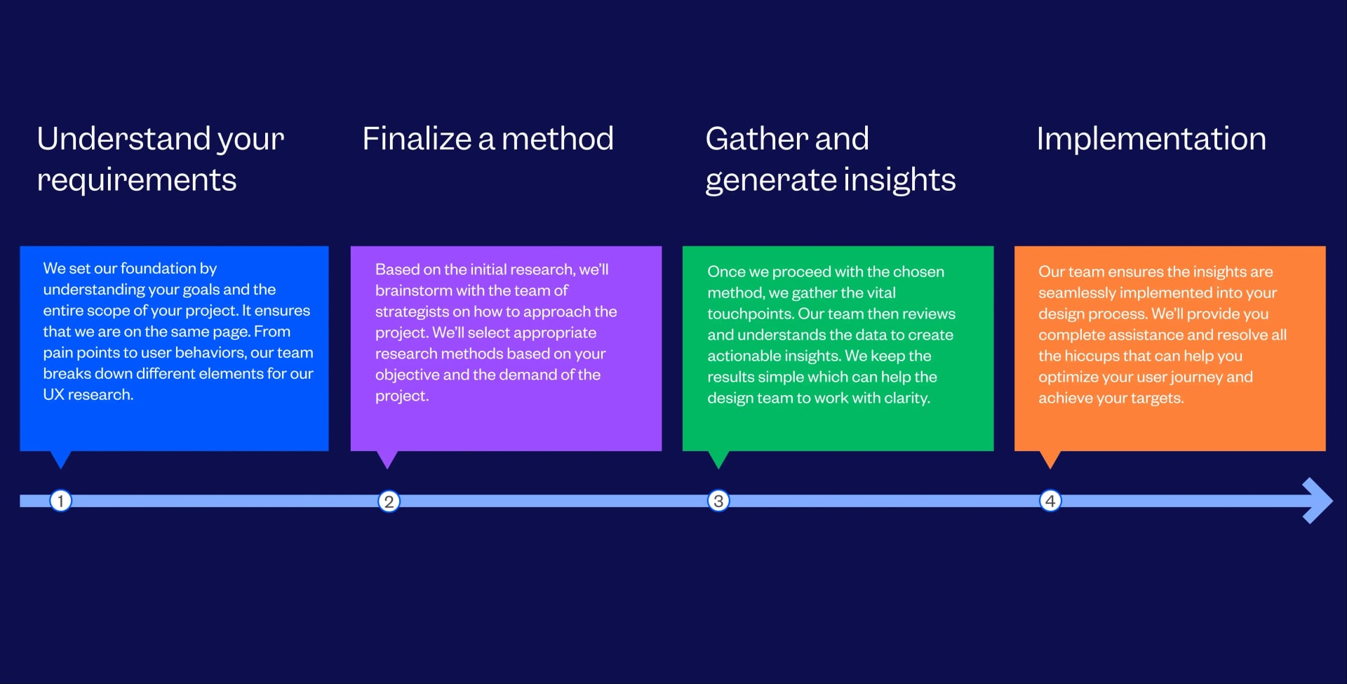 UX Research Services Process Followed By Tenet