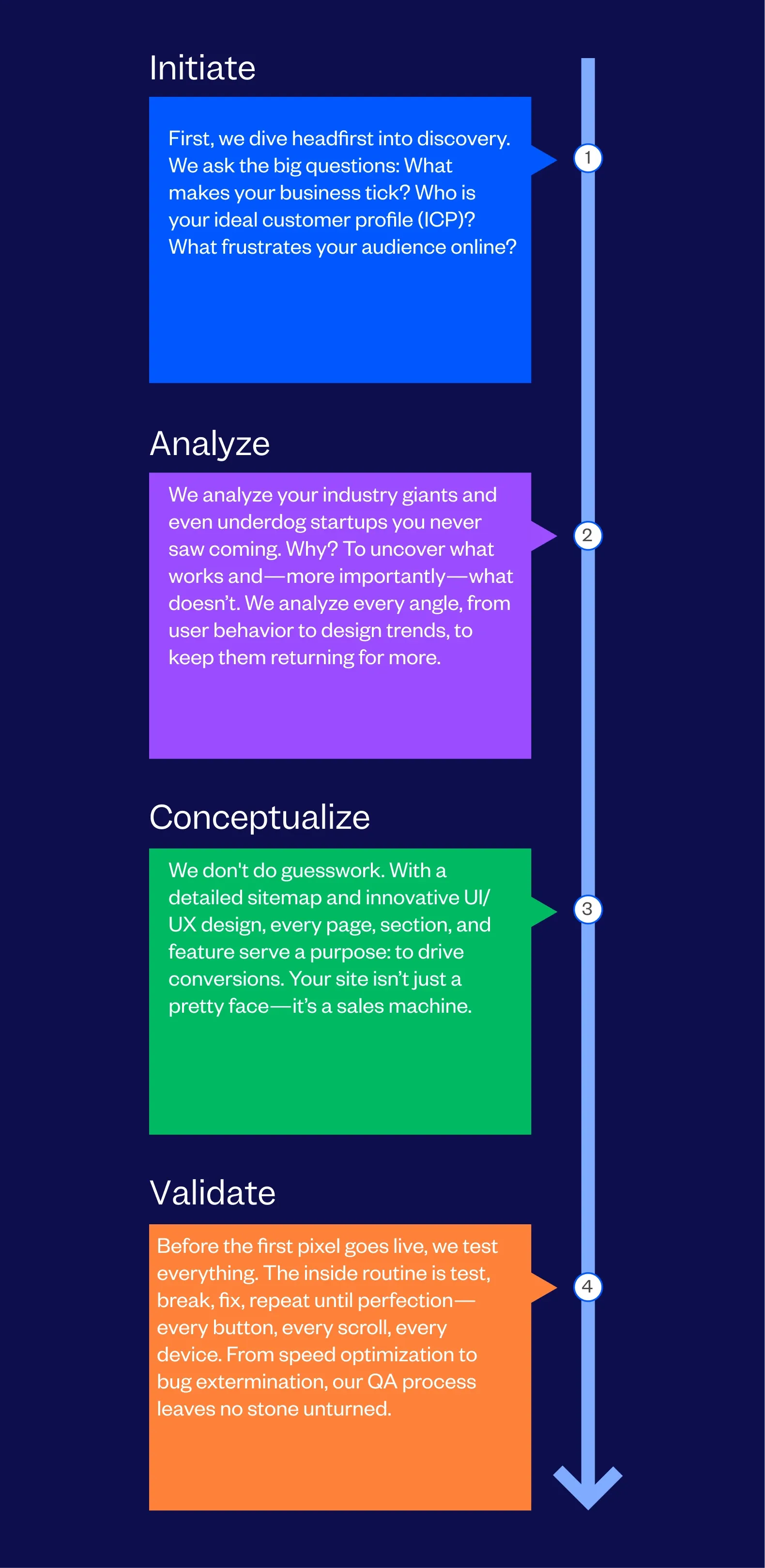 Website Design And Development Company Process Followed By Tenet