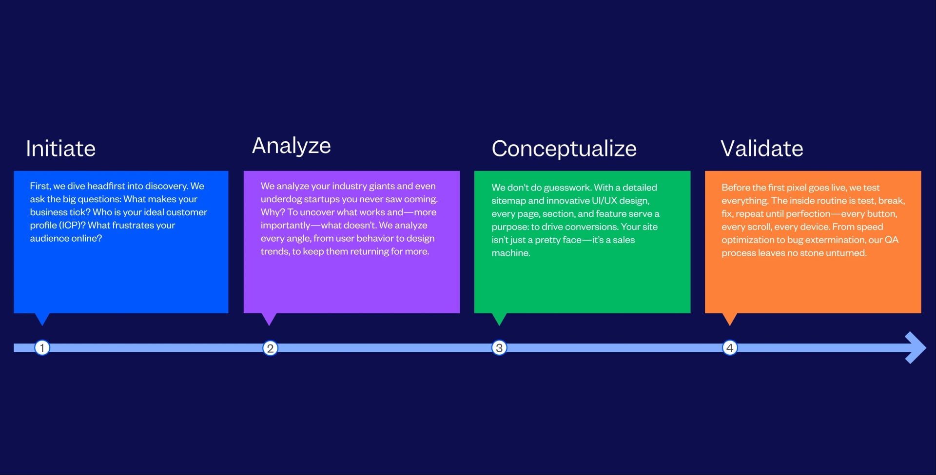 Website Design And Development Company Process Followed By Tenet
