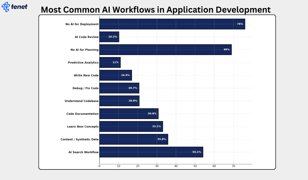 ai workflows in ai app development.png