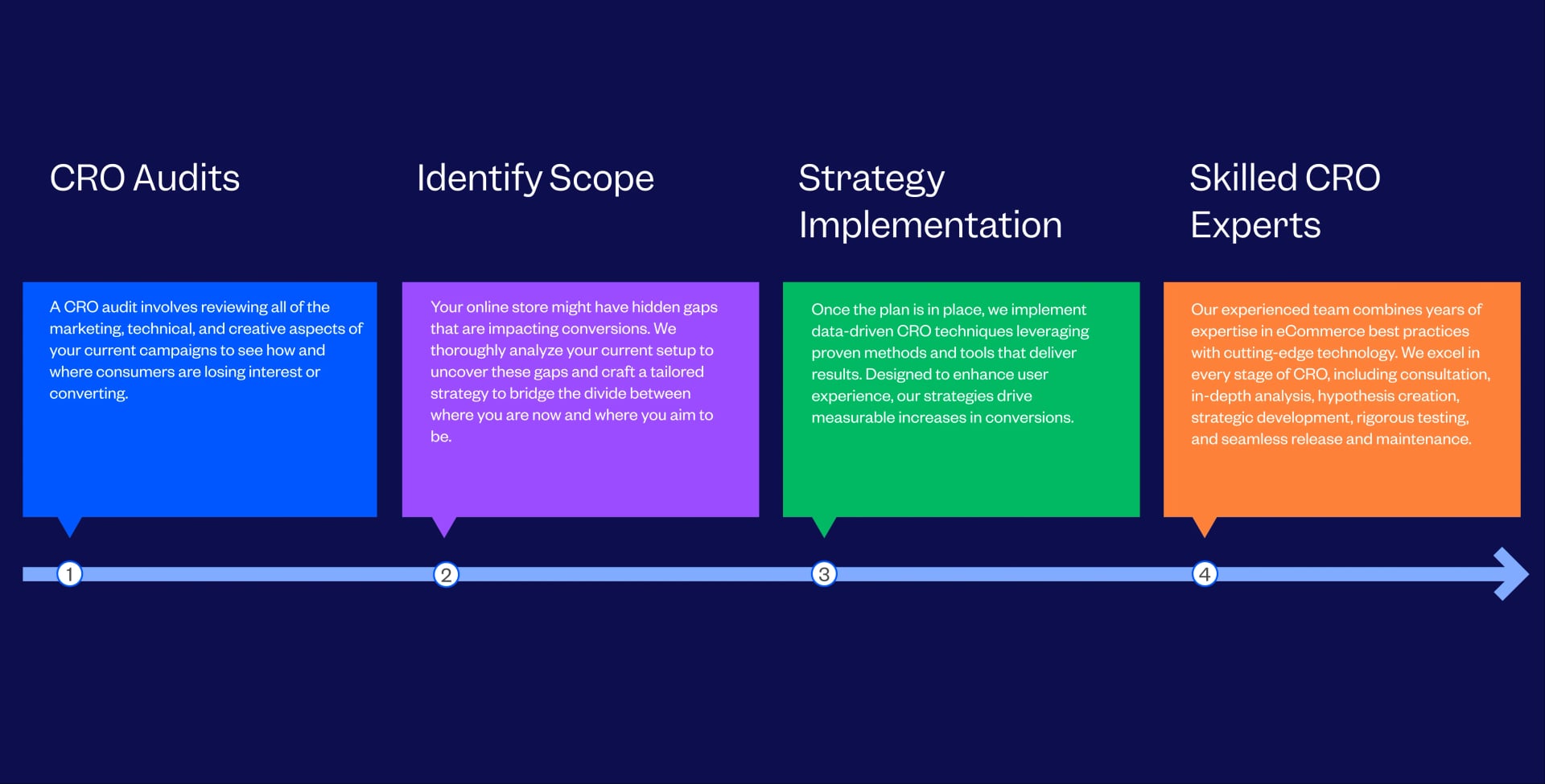 eCommerce Conversion Rate Optimization Process Folloed By Tenet