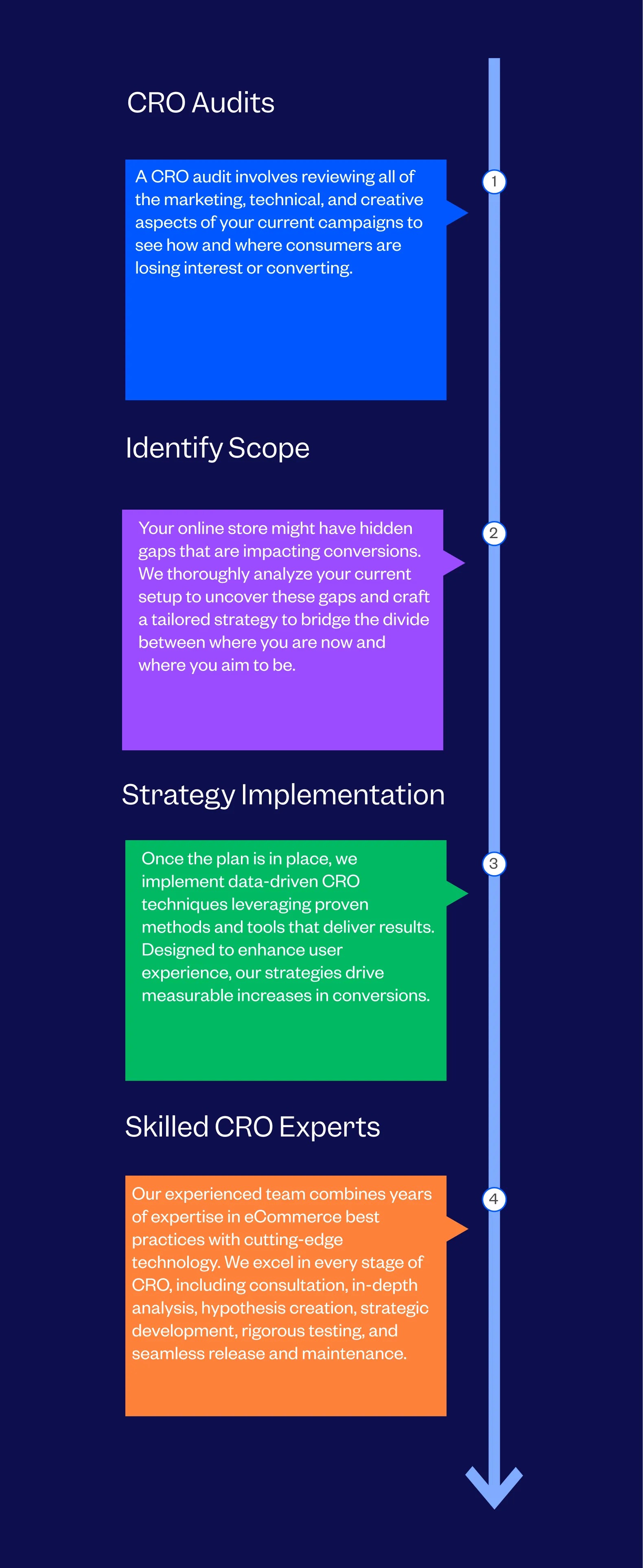 eCommerce Conversion Rate Optimization Process Folloed By Tenet